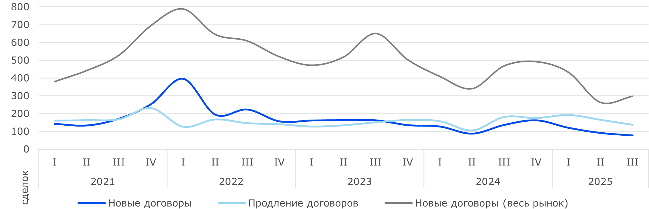 Динамика сделок аренды в ключевых ТЦ Дубая, 2021 – III кв. 2025 гг