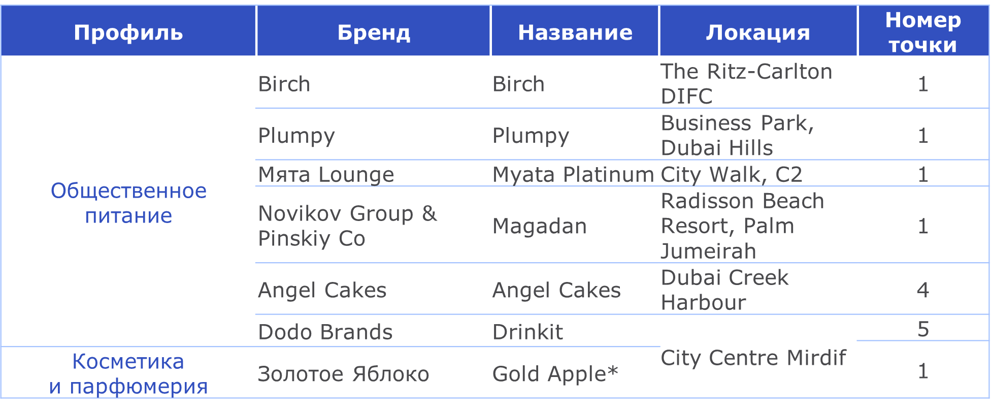 Примеры открытий российских брендов в Дубае в I полугодии 2025 г.