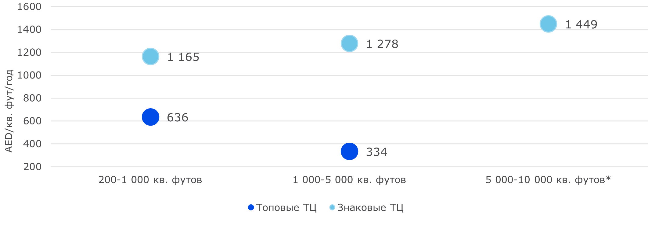 Ставки аренды в ТЦ Дубая в III квартале 2025г, AED кв. фут-год