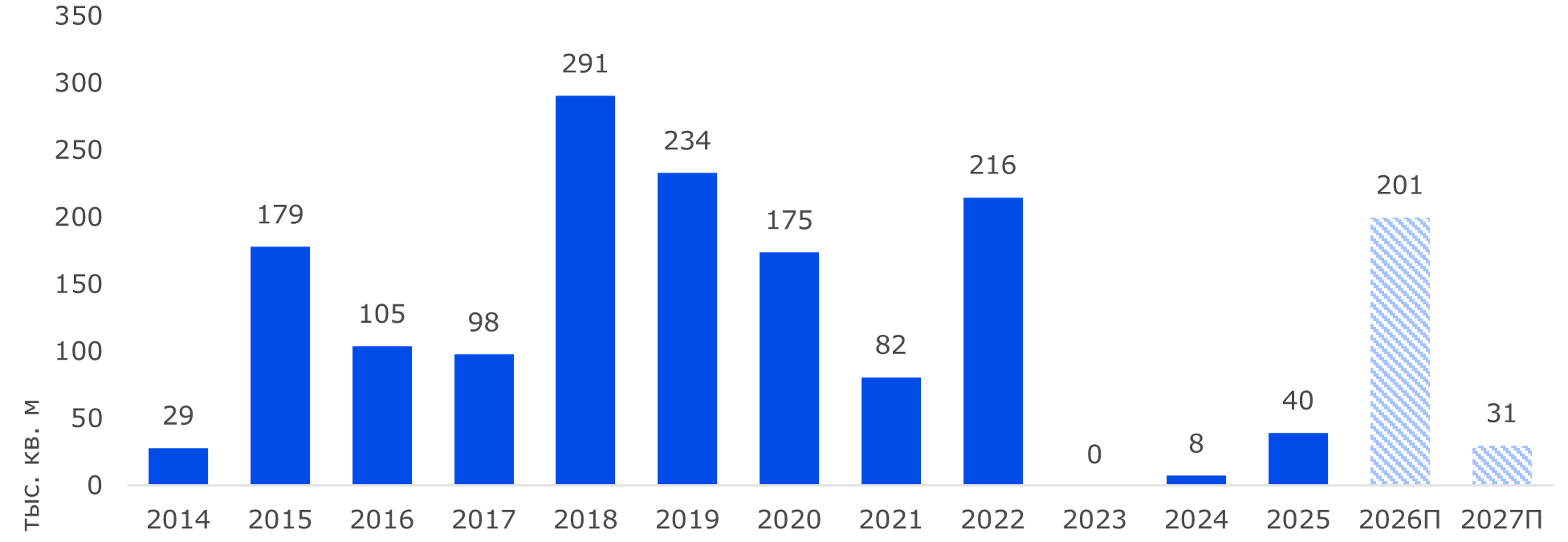 Ввод торговых площадей в ТЦ Дубая, 2014-2027 гг.