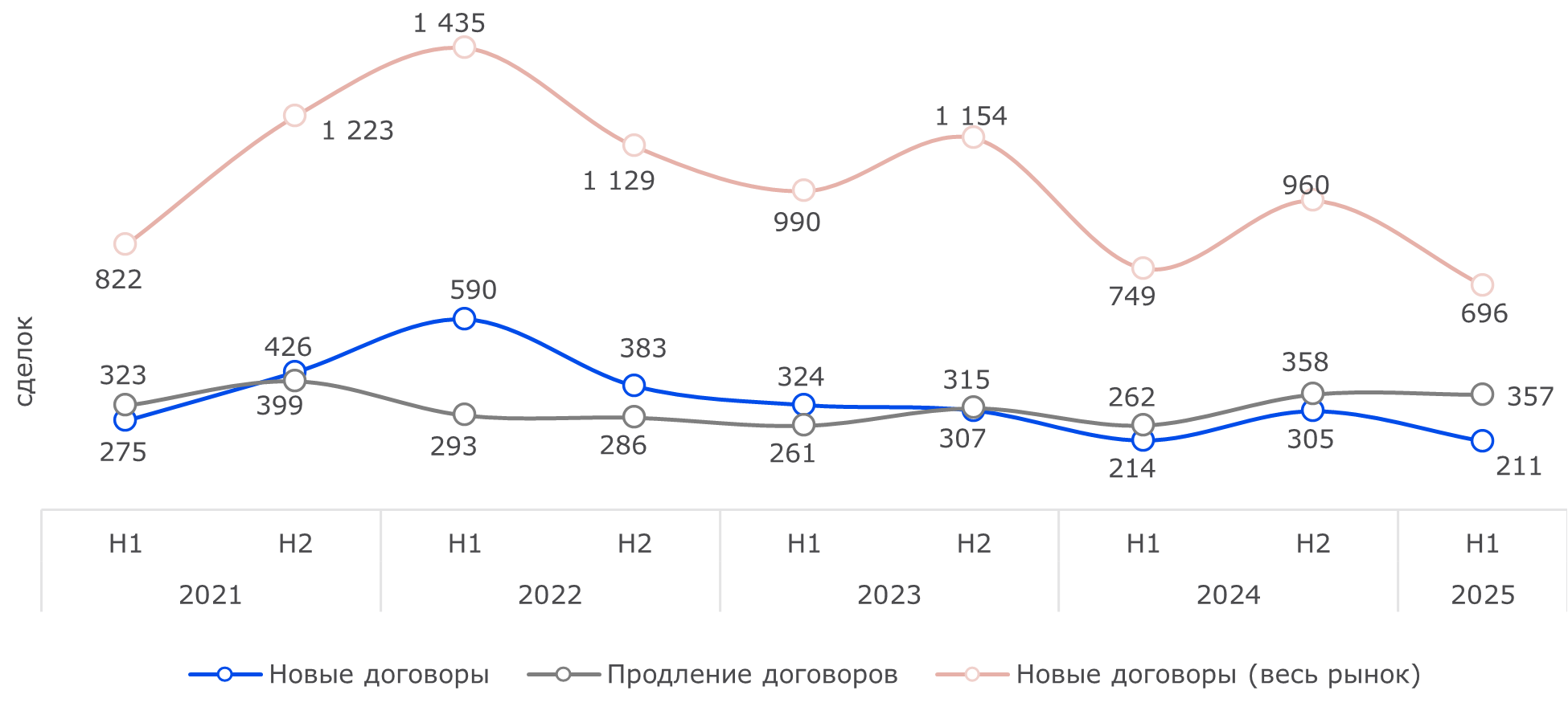 Сделки аренды в ключевых ТЦ Дубая, 2021 г. – I полугодие 2025 г.
