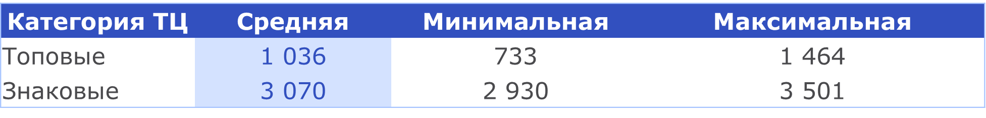 Ставки аренды в «знаковых» и «топовых» ТЦ Дубая в I полугодии 2025 г., USD/кв. м/год, (в зависимости от площади)